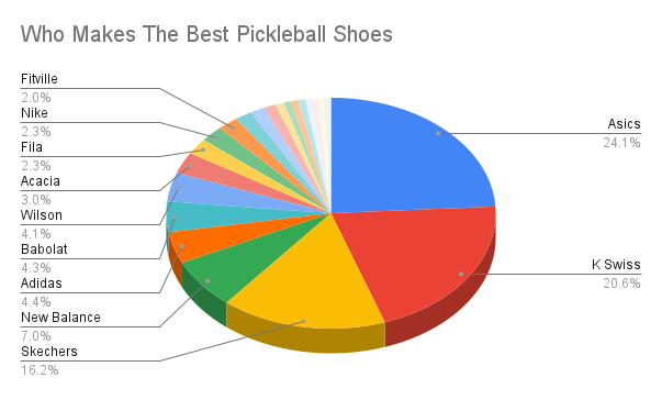 A pie chart showing who makes the best pickleball shoes from all the brands.